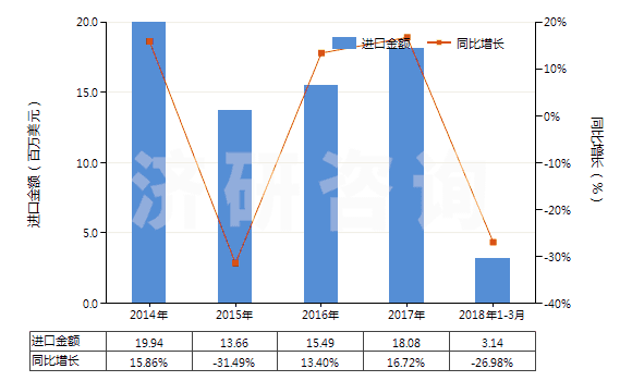 2014-2018年3月中國聚酰胺-6,6（尼龍-66）多股紗線或纜線(HS54026120)進(jìn)口總額及增速統(tǒng)計